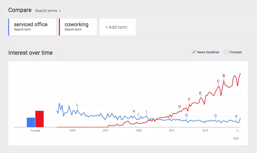 seviced vs coworking